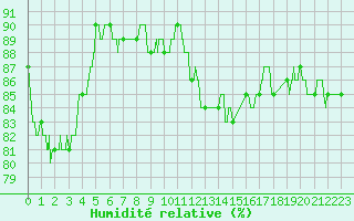 Courbe de l'humidit relative pour Melun (77)