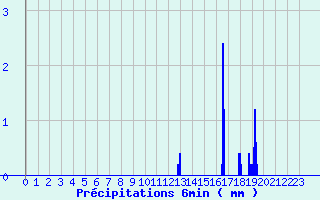 Diagramme des prcipitations pour Pionsat (63)