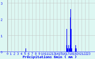 Diagramme des prcipitations pour Le Tech - La Llau (66)