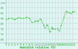 Courbe de l'humidit relative pour Toulouse-Francazal (31)