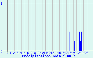 Diagramme des prcipitations pour Florac (48)