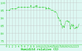 Courbe de l'humidit relative pour Dieppe (76)