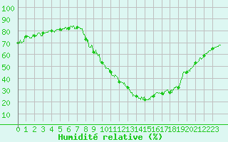 Courbe de l'humidit relative pour Brianon (05)