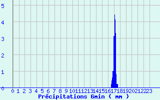Diagramme des prcipitations pour Le Palais-sur-Vienne (87)