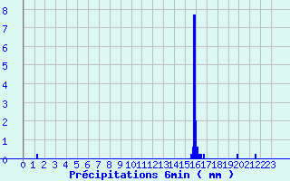 Diagramme des prcipitations pour Saint-Florent-sur-Cher (18)