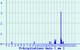 Diagramme des prcipitations pour Bonnat (23)