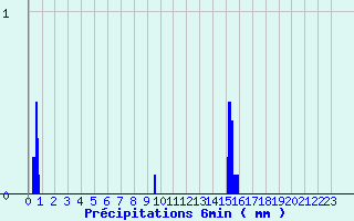 Diagramme des prcipitations pour Motte-Molines (05)
