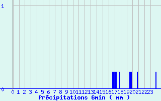 Diagramme des prcipitations pour Donnemarie (77)