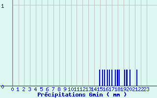 Diagramme des prcipitations pour Chtellerault (86)