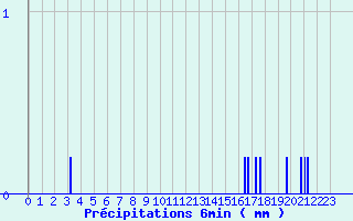 Diagramme des prcipitations pour Bidache (64)