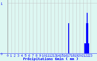 Diagramme des prcipitations pour Saint-Dizier-l