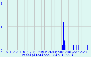 Diagramme des prcipitations pour Le Saix (05)