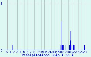 Diagramme des prcipitations pour La Guillermie (03)