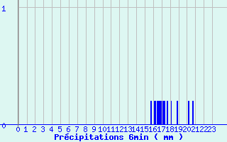 Diagramme des prcipitations pour Lametz (08)