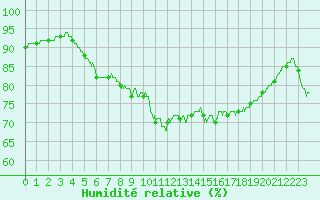 Courbe de l'humidit relative pour Ile d'Yeu - Saint-Sauveur (85)