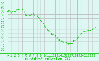 Courbe de l'humidit relative pour Nmes - Courbessac (30)