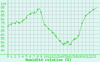 Courbe de l'humidit relative pour Nmes - Garons (30)