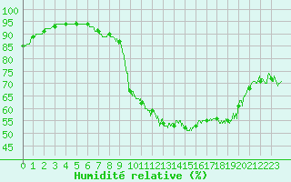Courbe de l'humidit relative pour Cambrai / Epinoy (62)