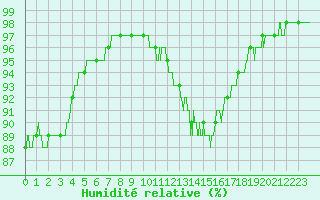 Courbe de l'humidit relative pour Angers-Marc (49)