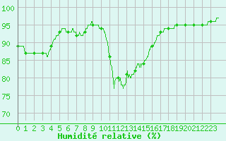 Courbe de l'humidit relative pour Roanne (42)