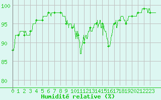 Courbe de l'humidit relative pour Avord (18)