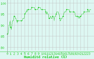 Courbe de l'humidit relative pour Quimper (29)