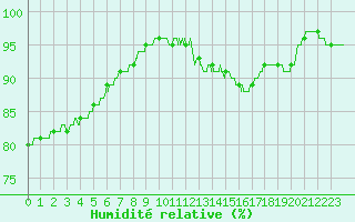 Courbe de l'humidit relative pour Angers-Beaucouz (49)