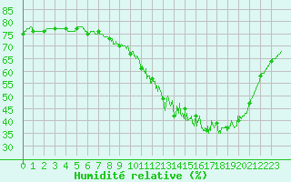 Courbe de l'humidit relative pour Niort (79)