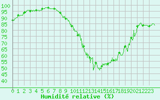 Courbe de l'humidit relative pour Rollainville (88)