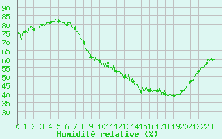 Courbe de l'humidit relative pour Blois (41)