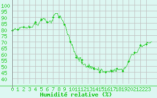 Courbe de l'humidit relative pour Albert-Bray (80)