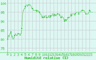 Courbe de l'humidit relative pour Millau - Soulobres (12)