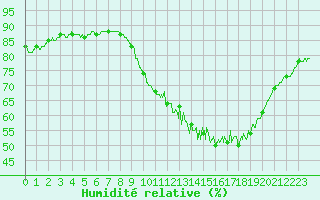 Courbe de l'humidit relative pour Besanon (25)