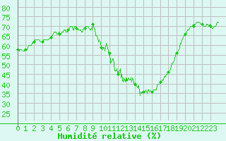 Courbe de l'humidit relative pour Millau - Soulobres (12)