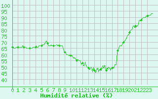 Courbe de l'humidit relative pour Nmes - Courbessac (30)