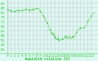 Courbe de l'humidit relative pour Saint-Nazaire (44)