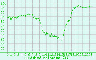 Courbe de l'humidit relative pour Evreux (27)