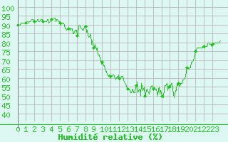 Courbe de l'humidit relative pour Albert-Bray (80)