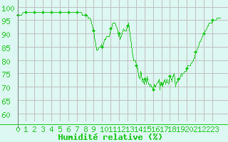 Courbe de l'humidit relative pour Dinard (35)