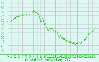 Courbe de l'humidit relative pour Mcon (71)