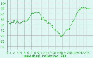 Courbe de l'humidit relative pour Dieppe (76)