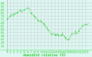 Courbe de l'humidit relative pour Strasbourg (67)