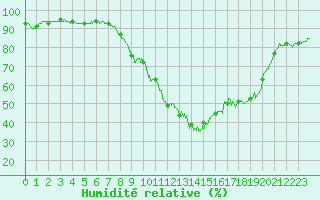 Courbe de l'humidit relative pour Istres (13)