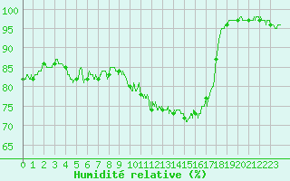 Courbe de l'humidit relative pour Rennes (35)