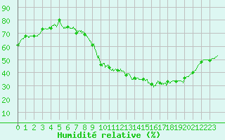 Courbe de l'humidit relative pour Metz-Nancy-Lorraine (57)