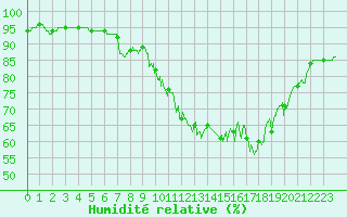 Courbe de l'humidit relative pour Trappes (78)