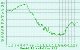 Courbe de l'humidit relative pour Ligneville (88)