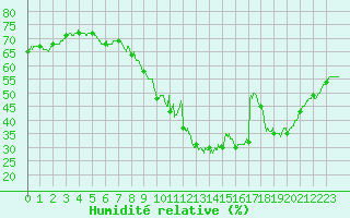 Courbe de l'humidit relative pour Toulon (83)