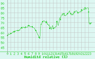 Courbe de l'humidit relative pour Nice (06)
