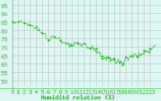 Courbe de l'humidit relative pour Cap de la Hague (50)